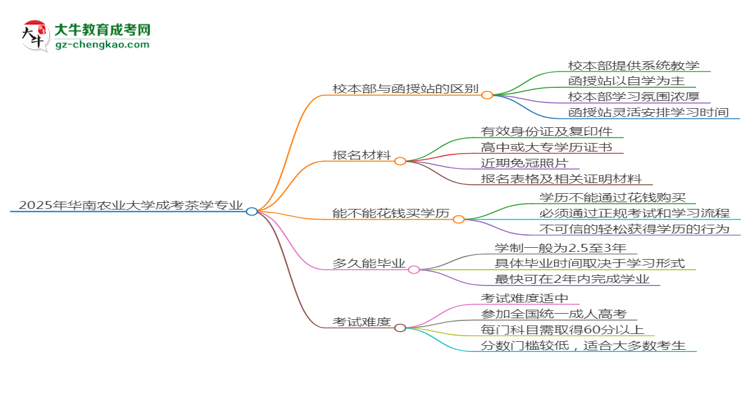 華南農(nóng)業(yè)大學(xué)2025年成考茶學(xué)專(zhuān)業(yè)校本部和函授站哪個(gè)更好？思維導(dǎo)圖