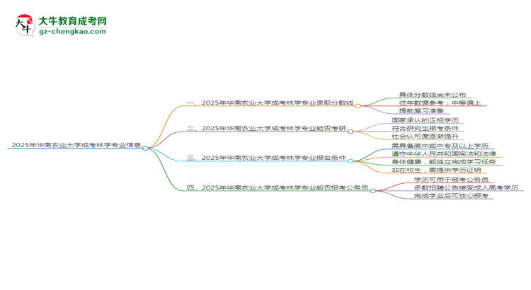 2025年華南農(nóng)業(yè)大學(xué)成考林學(xué)專業(yè)錄取分?jǐn)?shù)線是多少？思維導(dǎo)圖