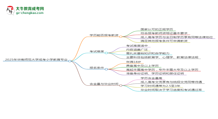 2025年華南師范大學(xué)成考小學(xué)教育專業(yè)學(xué)歷能報(bào)考教資嗎？思維導(dǎo)圖