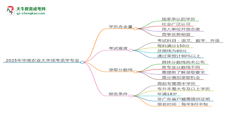 2025年華南農(nóng)業(yè)大學成考茶學專業(yè)學歷的含金量怎么樣？思維導圖