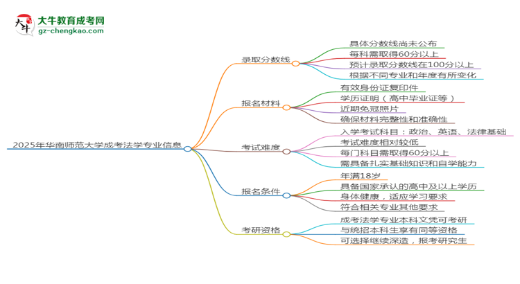 2025年華南師范大學(xué)成考法學(xué)專業(yè)錄取分?jǐn)?shù)線是多少？思維導(dǎo)圖