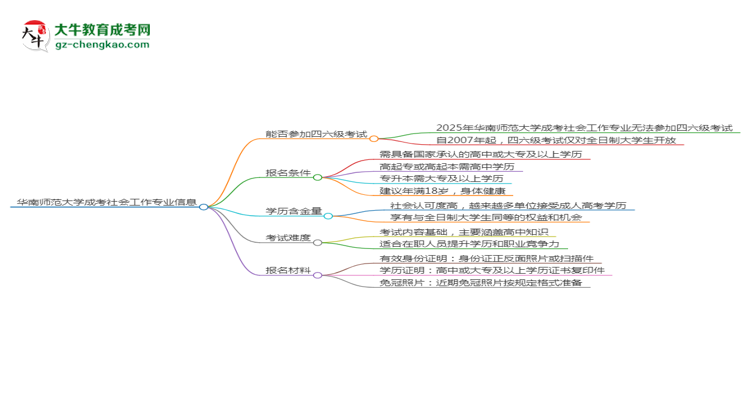 華南師范大學(xué)2025年成考社會(huì)工作專(zhuān)業(yè)生可不可以考四六級(jí)？思維導(dǎo)圖