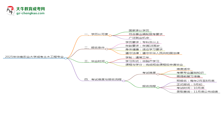 2025年華南農(nóng)業(yè)大學(xué)成考土木工程專業(yè)能考事業(yè)編嗎？思維導(dǎo)圖