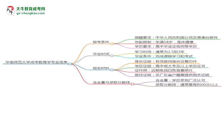 華南師范大學(xué)2025年成考教育學(xué)專業(yè)報考條件是什么思維導(dǎo)圖