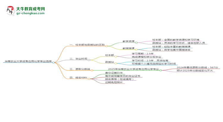 華南農(nóng)業(yè)大學(xué)2025年成考應(yīng)用化學(xué)專業(yè)校本部和函授站哪個(gè)更好？思維導(dǎo)圖