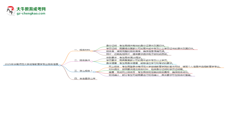 2025年華南師范大學成考教育學專業(yè)報名材料需要什么？思維導圖