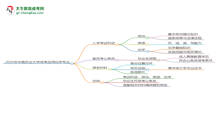 2025年華南農(nóng)業(yè)大學(xué)成考應(yīng)用化學(xué)專業(yè)入學(xué)考試科目有哪些？思維導(dǎo)圖