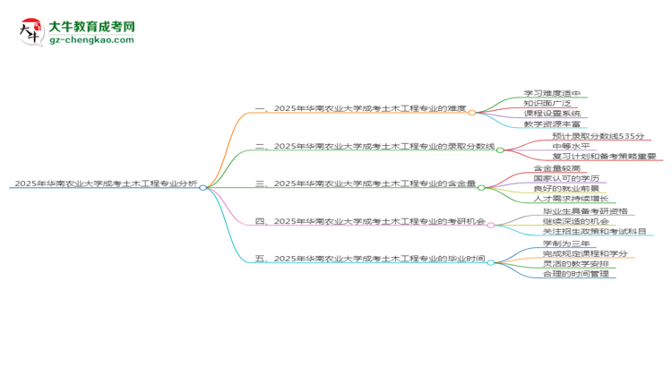 2025年華南農(nóng)業(yè)大學(xué)成考土木工程專業(yè)難不難？思維導(dǎo)圖