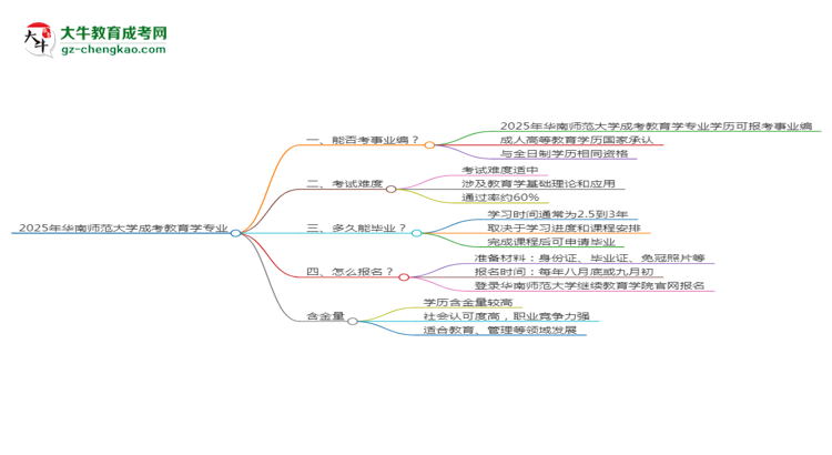 2025年華南師范大學成考教育學專業(yè)能考事業(yè)編嗎？思維導圖