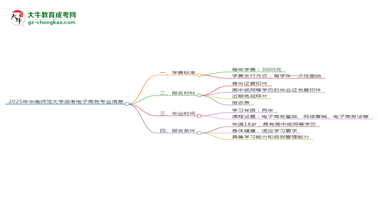 2025年華南師范大學(xué)成考電子商務(wù)專業(yè)最新學(xué)費(fèi)標(biāo)準(zhǔn)多少思維導(dǎo)圖