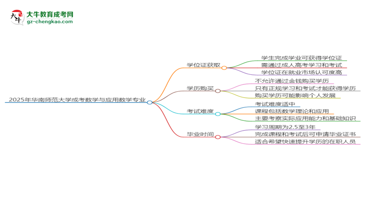 2025年華南師范大學(xué)成考數(shù)學(xué)與應(yīng)用數(shù)學(xué)專(zhuān)業(yè)能拿學(xué)位證嗎？思維導(dǎo)圖