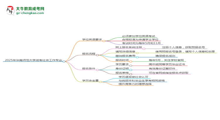 2025年華南師范大學成考社會工作專業(yè)要考學位英語嗎？思維導圖