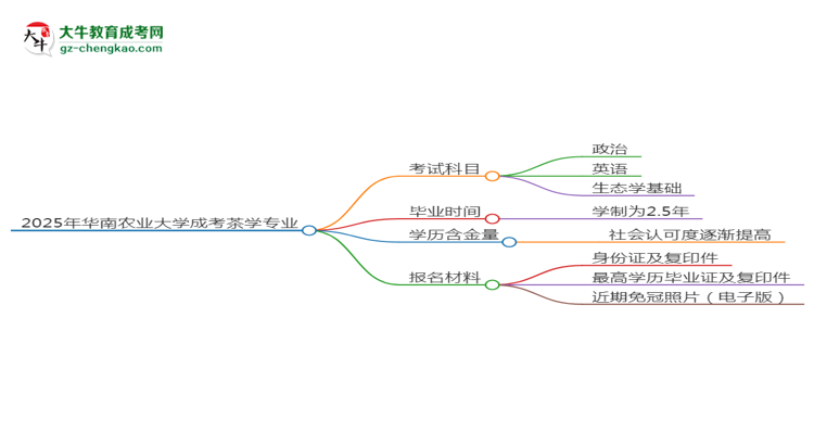 2025年華南農(nóng)業(yè)大學(xué)成考茶學(xué)專業(yè)入學(xué)考試科目有哪些？思維導(dǎo)圖