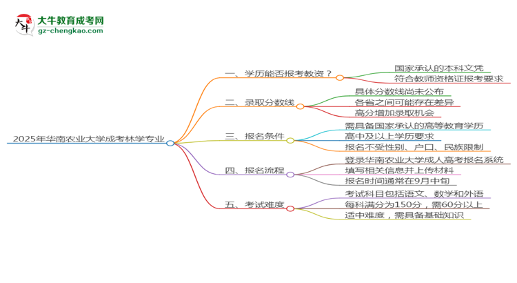 2025年華南農(nóng)業(yè)大學(xué)成考林學(xué)專業(yè)學(xué)歷能報考教資嗎？思維導(dǎo)圖