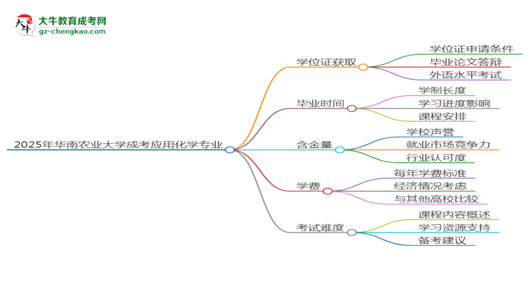 2025年華南農(nóng)業(yè)大學(xué)成考應(yīng)用化學(xué)專業(yè)能拿學(xué)位證嗎？思維導(dǎo)圖