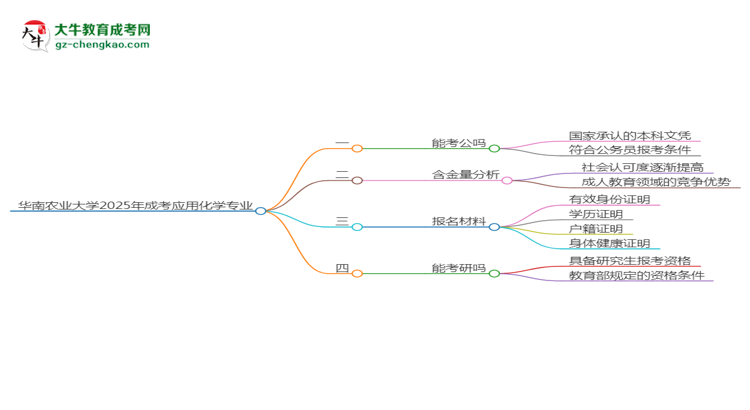 華南農(nóng)業(yè)大學(xué)2025年成考應(yīng)用化學(xué)專業(yè)學(xué)歷能考公嗎？思維導(dǎo)圖