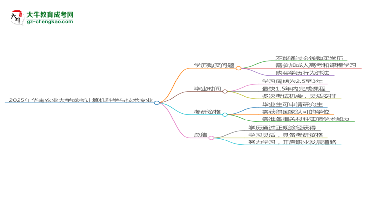 2025年華南農(nóng)業(yè)大學(xué)成考計(jì)算機(jī)科學(xué)與技術(shù)專(zhuān)業(yè)學(xué)歷花錢(qián)能買(mǎi)到嗎？思維導(dǎo)圖