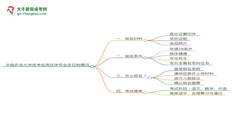 華南農(nóng)業(yè)大學(xué)成考應(yīng)用化學(xué)專業(yè)是全日制的嗎？（2025最新）思維導(dǎo)圖