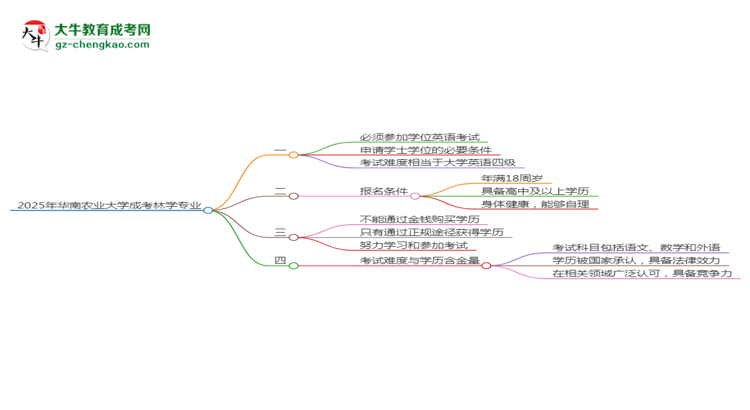 2025年華南農(nóng)業(yè)大學(xué)成考林學(xué)專業(yè)要考學(xué)位英語嗎？思維導(dǎo)圖