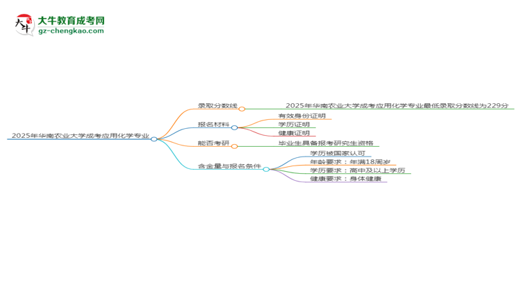 2025年華南農(nóng)業(yè)大學(xué)成考應(yīng)用化學(xué)專業(yè)錄取分?jǐn)?shù)線是多少？思維導(dǎo)圖