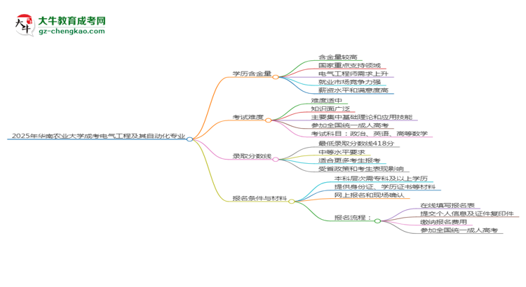 2025年華南農(nóng)業(yè)大學(xué)成考電氣工程及其自動(dòng)化專業(yè)學(xué)歷的含金量怎么樣？思維導(dǎo)圖