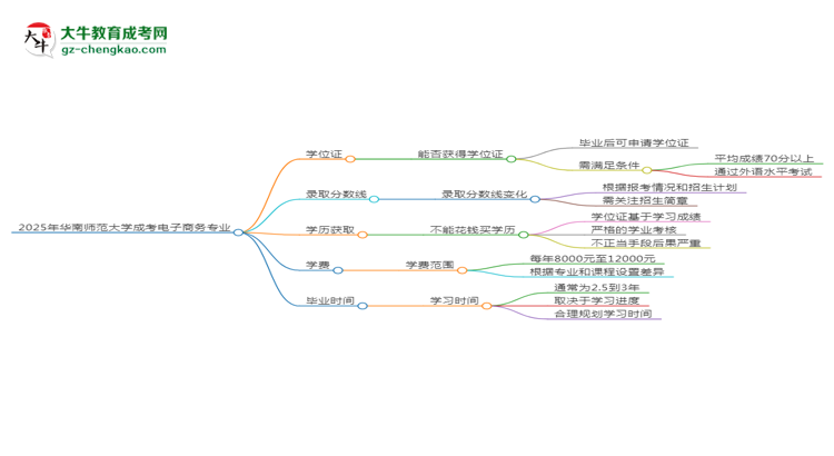 2025年華南師范大學(xué)成考電子商務(wù)專業(yè)能拿學(xué)位證嗎？思維導(dǎo)圖