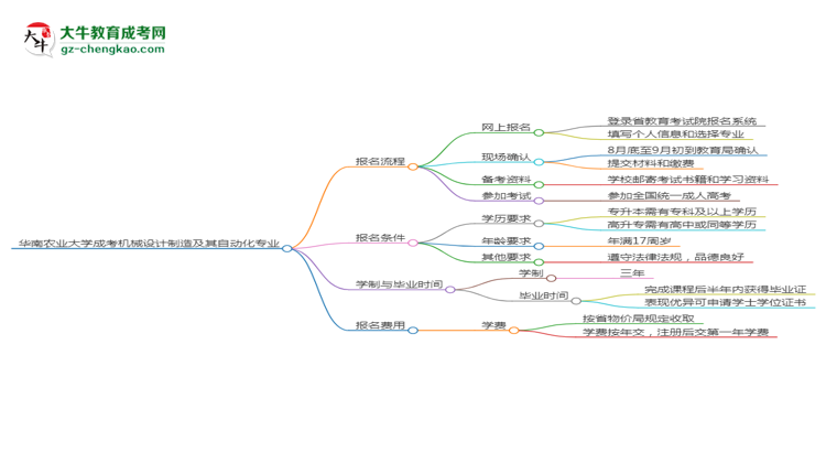 華南農(nóng)業(yè)大學(xué)成考機械設(shè)計制造及其自動化專業(yè)2025年報名流程思維導(dǎo)圖