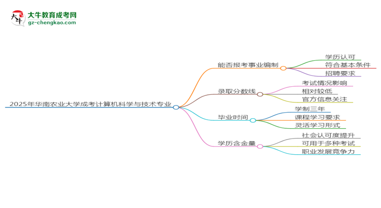 2025年華南農(nóng)業(yè)大學(xué)成考計(jì)算機(jī)科學(xué)與技術(shù)專業(yè)能考事業(yè)編嗎？思維導(dǎo)圖