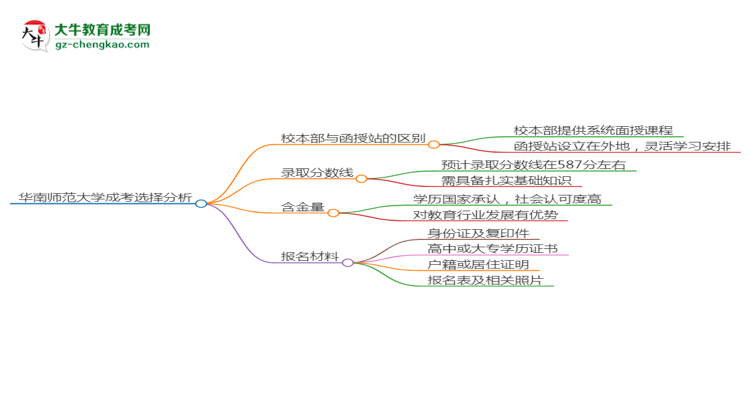 華南師范大學(xué)2025年成考小學(xué)教育專業(yè)校本部和函授站哪個(gè)更好？思維導(dǎo)圖