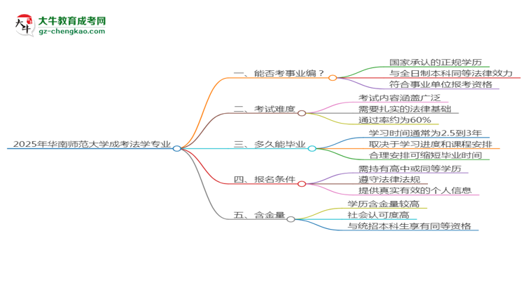 2025年華南師范大學(xué)成考法學(xué)專業(yè)能考事業(yè)編嗎？思維導(dǎo)圖