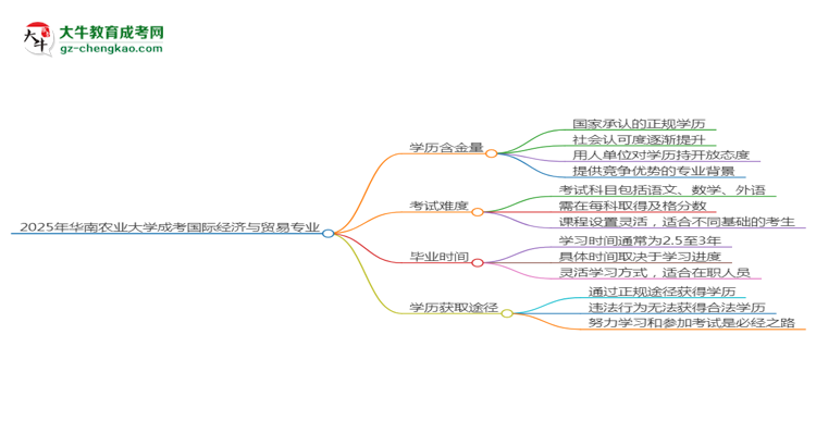 2025年華南農(nóng)業(yè)大學成考國際經(jīng)濟與貿(mào)易專業(yè)學歷的含金量怎么樣？思維導圖