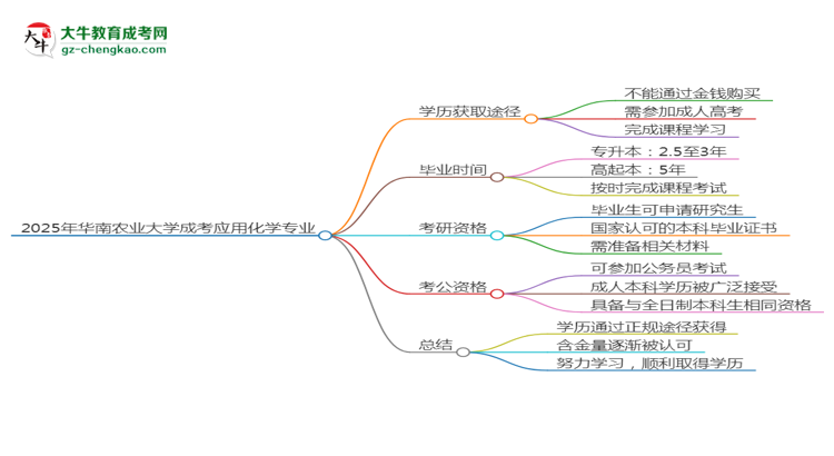 2025年華南農(nóng)業(yè)大學(xué)成考應(yīng)用化學(xué)專業(yè)學(xué)歷花錢能買到嗎？思維導(dǎo)圖