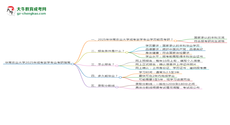 華南農(nóng)業(yè)大學(xué)2025年成考茶學(xué)專業(yè)能考研究生嗎？思維導(dǎo)圖