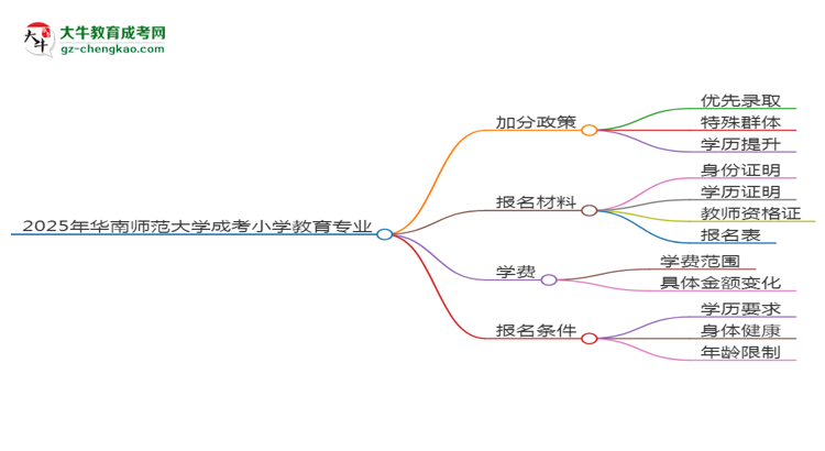 2025年華南師范大學成考小學教育專業(yè)最新加分政策及條件思維導圖