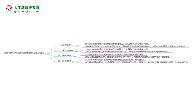 華南師范大學(xué)2025年成考行政管理專業(yè)能考研究生嗎？思維導(dǎo)圖