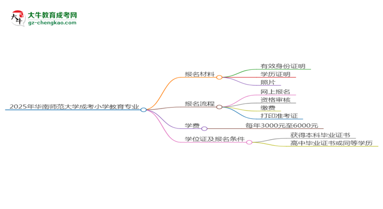 2025年華南師范大學(xué)成考小學(xué)教育專業(yè)報(bào)名材料需要什么？思維導(dǎo)圖