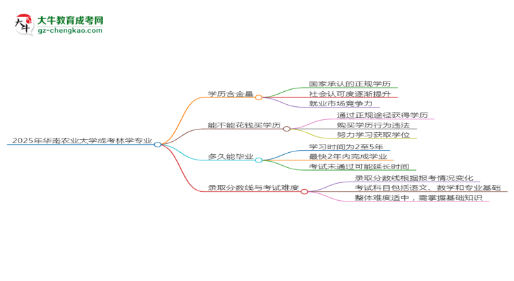 2025年華南農(nóng)業(yè)大學(xué)成考林學(xué)專業(yè)學(xué)歷的含金量怎么樣？思維導(dǎo)圖