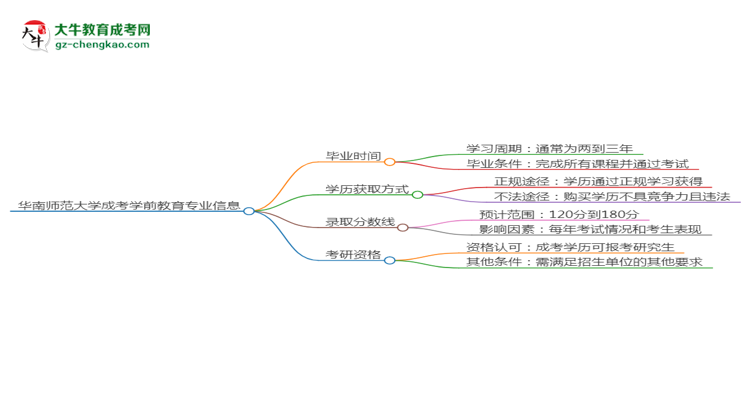 華南師范大學(xué)成考學(xué)前教育專業(yè)需多久完成并拿證？（2025年新）思維導(dǎo)圖