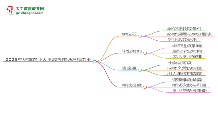 2025年華南農(nóng)業(yè)大學(xué)成考市場營銷專業(yè)能拿學(xué)位證嗎？思維導(dǎo)圖