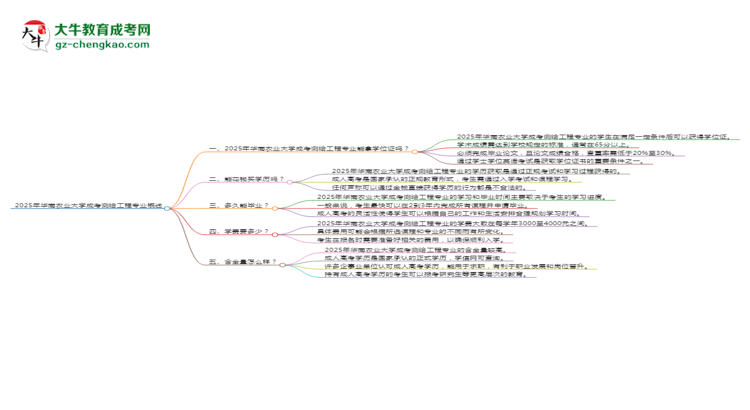 2025年華南農(nóng)業(yè)大學(xué)成考測(cè)繪工程專業(yè)能拿學(xué)位證嗎？思維導(dǎo)圖