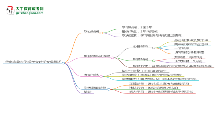 華南農(nóng)業(yè)大學(xué)成考會(huì)計(jì)學(xué)專業(yè)需多久完成并拿證？（2025年新）思維導(dǎo)圖