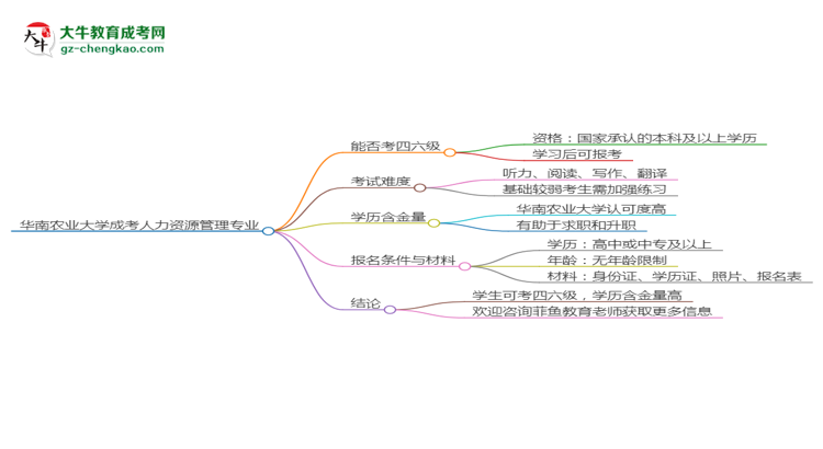 華南農(nóng)業(yè)大學(xué)2025年成考人力資源管理專業(yè)生可不可以考四六級(jí)？思維導(dǎo)圖