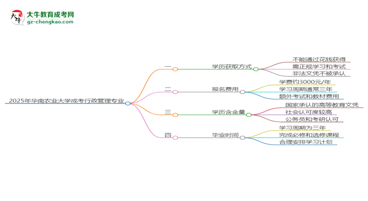 2025年華南農(nóng)業(yè)大學(xué)成考行政管理專業(yè)學(xué)歷花錢(qián)能買到嗎？思維導(dǎo)圖