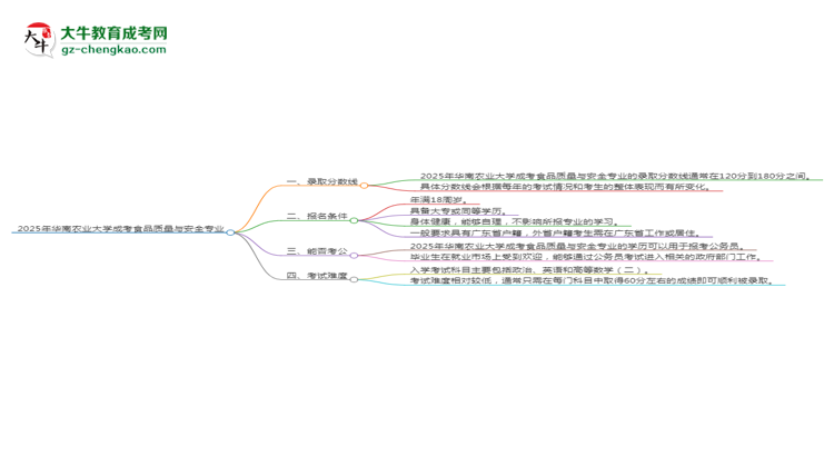 2025年華南農(nóng)業(yè)大學(xué)成考食品質(zhì)量與安全專業(yè)錄取分?jǐn)?shù)線是多少？思維導(dǎo)圖