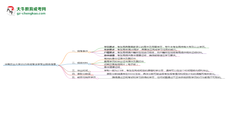 華南農(nóng)業(yè)大學(xué)2025年成考法學(xué)專(zhuān)業(yè)報(bào)考條件是什么思維導(dǎo)圖