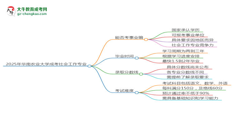 2025年華南農(nóng)業(yè)大學(xué)成考社會工作專業(yè)能考事業(yè)編嗎？思維導(dǎo)圖