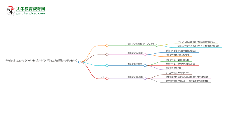 華南農(nóng)業(yè)大學(xué)2025年成考會計學(xué)專業(yè)生可不可以考四六級？思維導(dǎo)圖