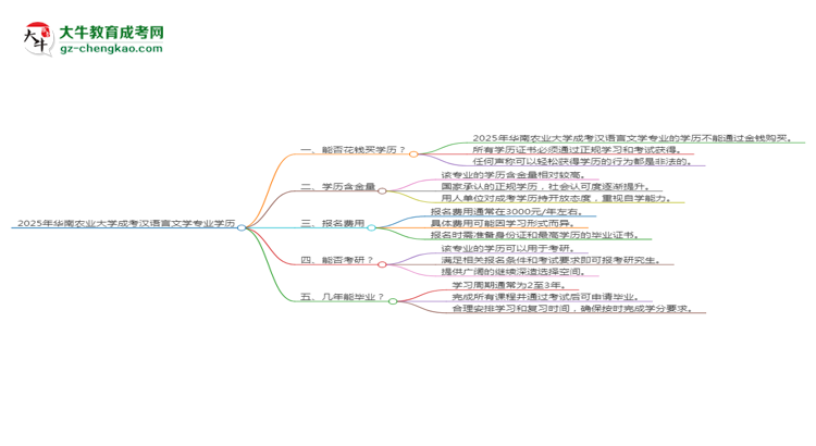 2025年華南農(nóng)業(yè)大學(xué)成考漢語言文學(xué)專業(yè)學(xué)歷花錢能買到嗎？思維導(dǎo)圖