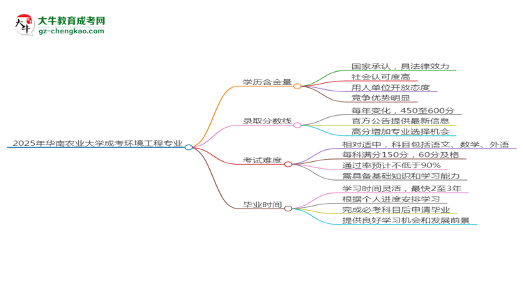 2025年華南農(nóng)業(yè)大學(xué)成考環(huán)境工程專業(yè)學(xué)歷的含金量怎么樣？思維導(dǎo)圖