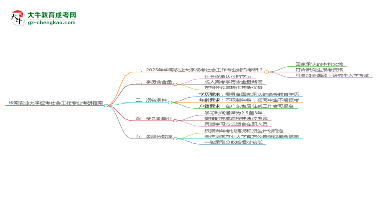 華南農(nóng)業(yè)大學(xué)2025年成考社會(huì)工作專業(yè)能考研究生嗎？思維導(dǎo)圖